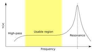 Piezoelectric frequency response