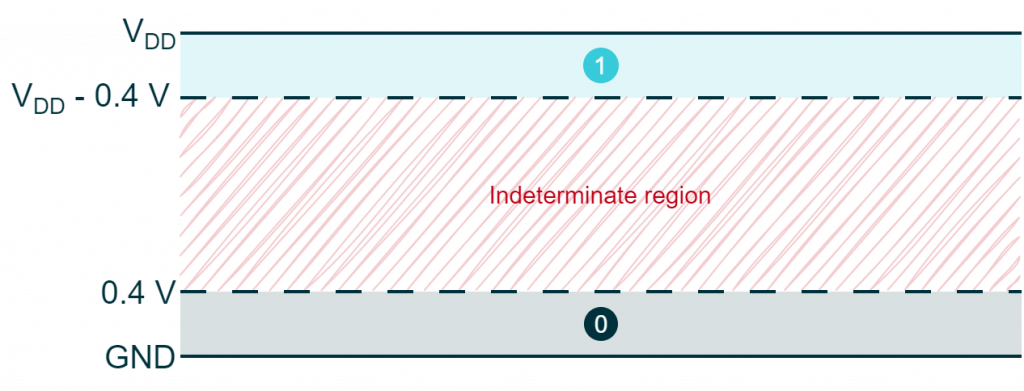 Logic level bands of a CMOS microcontroller